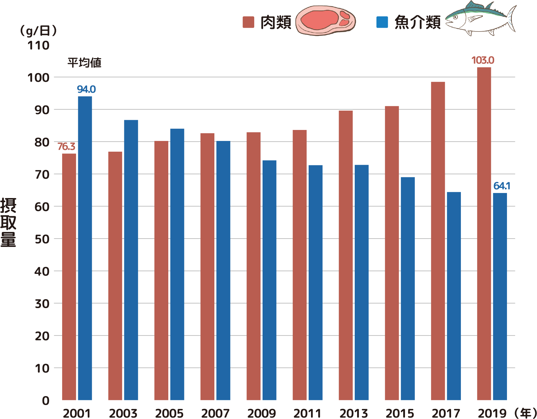 日本人における肉類・魚介類の摂取量の年次推移