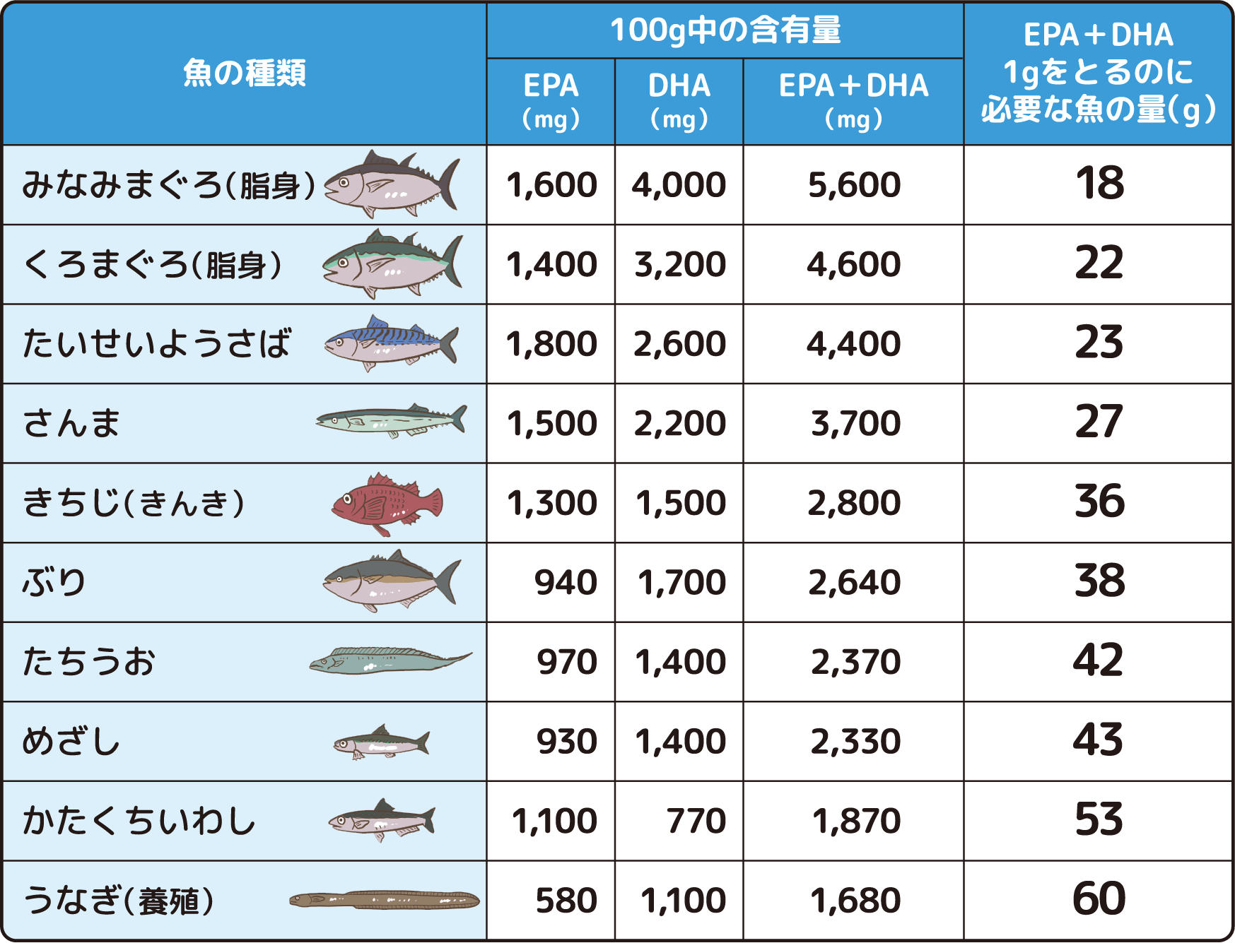 n-3系多価不飽和脂肪酸を多く含む主な魚のEPA・DHA含有量