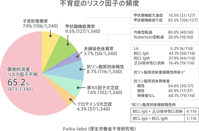 不育症のリスク因子の頻度