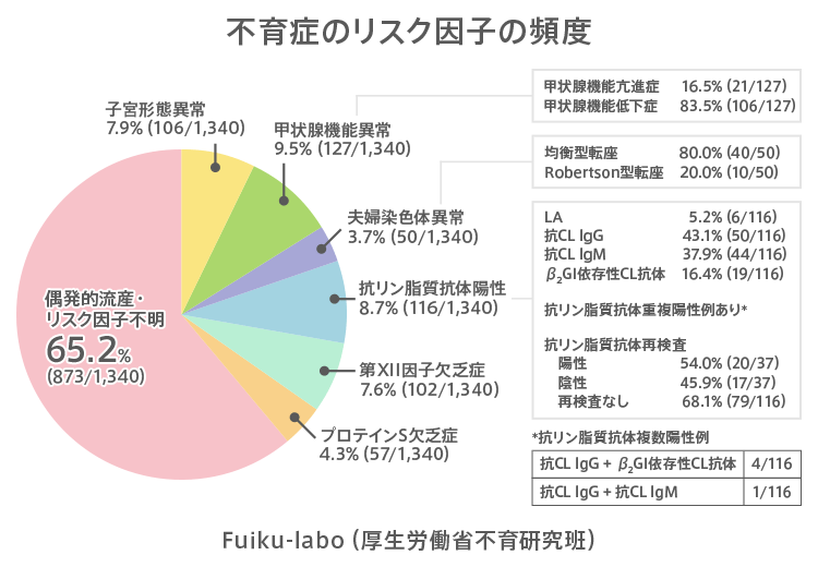 不育症のリスク因子の頻度