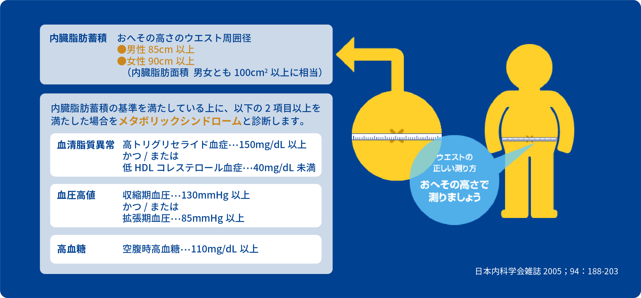 図：内臓脂肪蓄積 内臓脂肪蓄積の基準を満たしている上に、・・・ 日本内科学会雑誌 2005；94：188-203