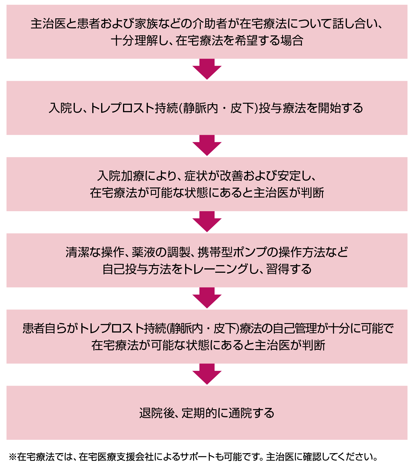 入院治療から在宅療法までの流れ