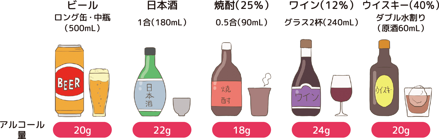 アルコールは控えめに（1日25g以下）