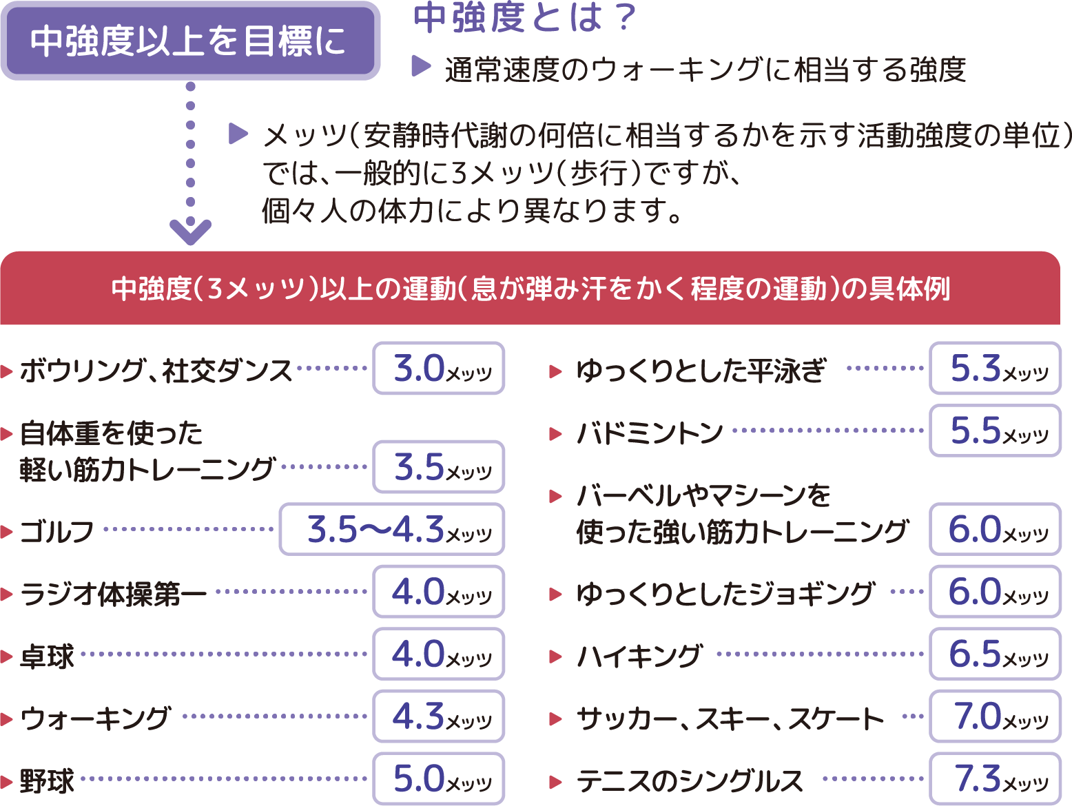 どれくらいの強度で？