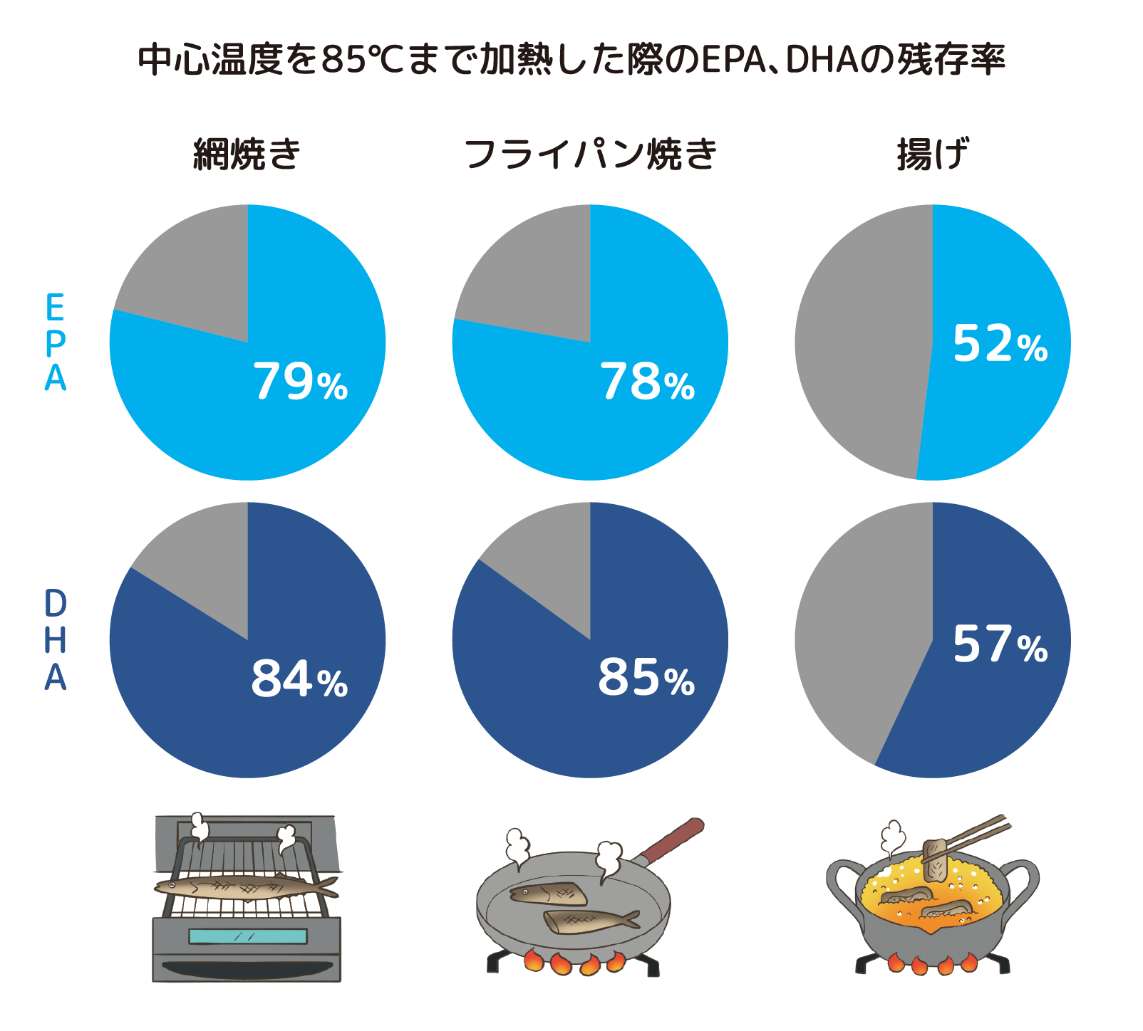 中心温度を85℃まで加熱した際のEPA、DHAの残存率