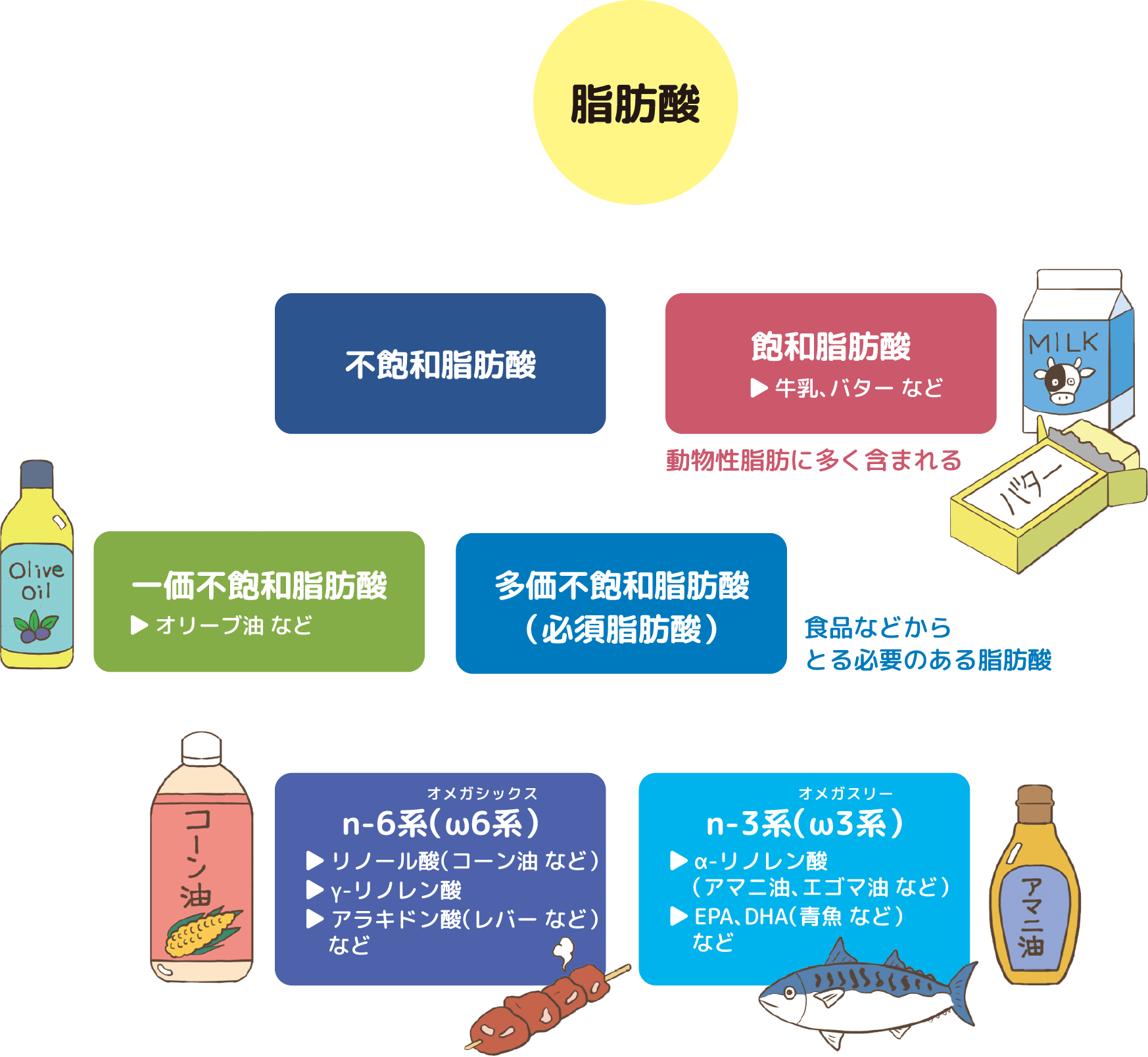 脂肪酸の種類