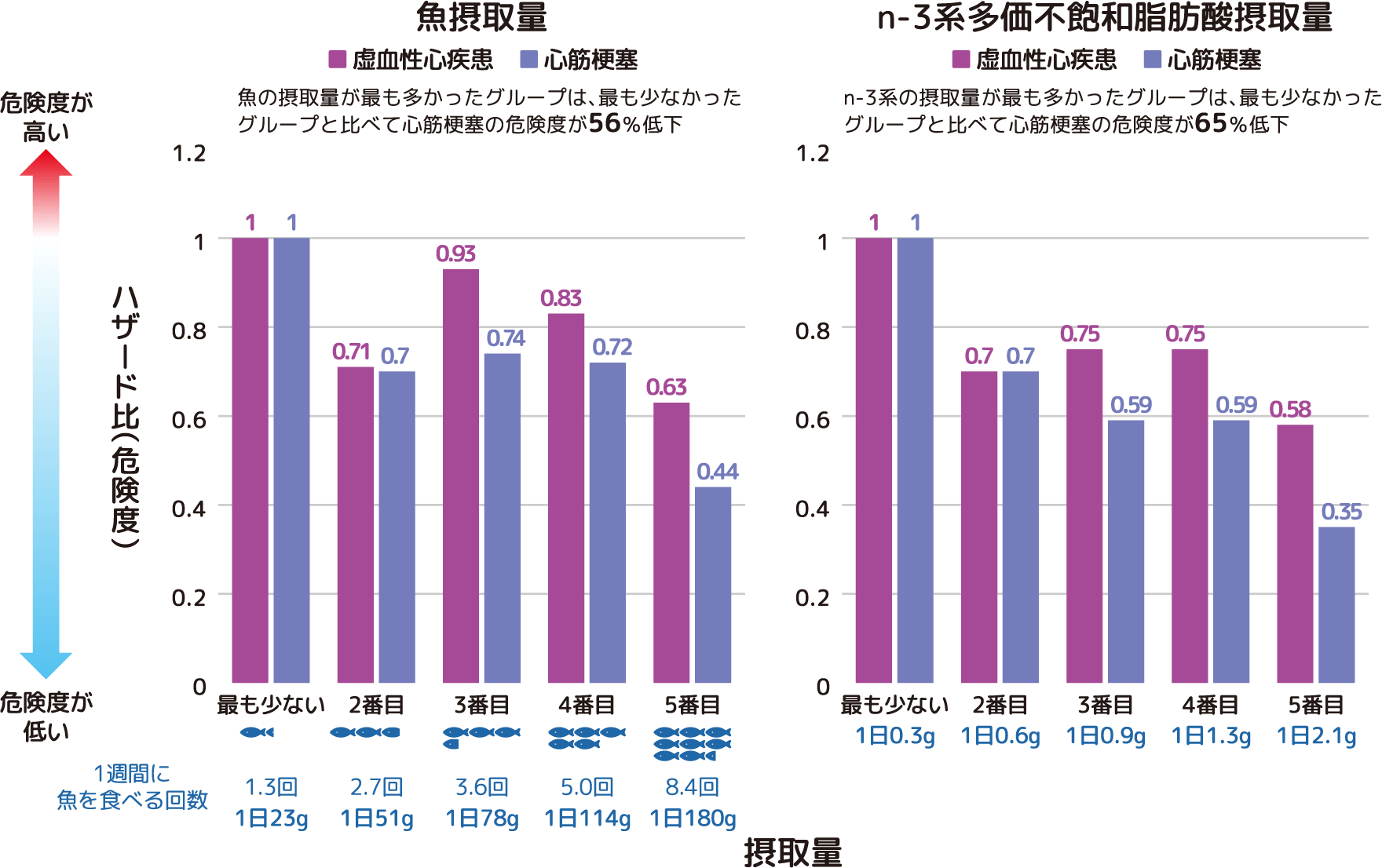 魚・n-3系多価不飽和脂肪酸摂取量と心臓の血管に関連する病気のリスク