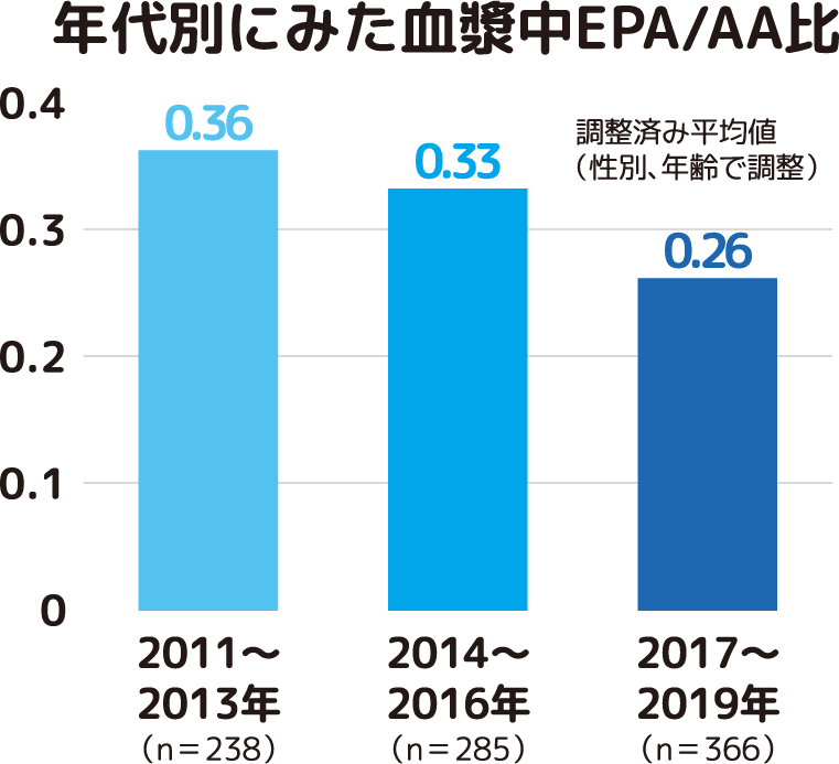 EPA/AA比