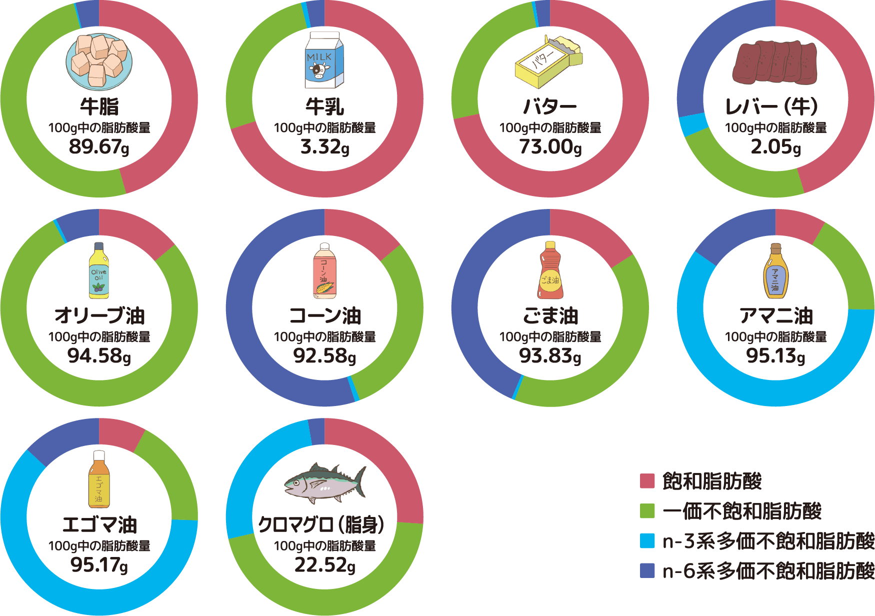 各食品の脂質中の脂肪酸の割合