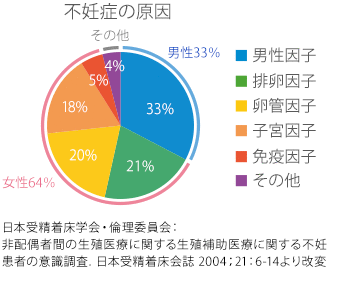 不妊症の原因(男女比)