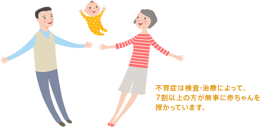 不育症は検査・治療によって、8割以上の方が無事に赤ちゃんを授かっています。