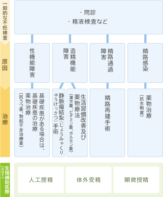 不妊治療の流れ