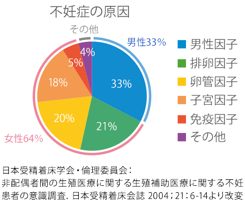 不妊症の原因