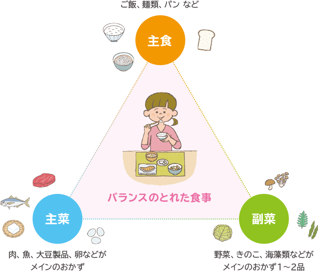 バランスのとれた食事 主食（ご飯、麺類、パン など）主菜（肉、魚、大豆製品、卵などがメインのおかず 副菜（野菜、きのこ、海藻類などがメインのおかず1～2品）