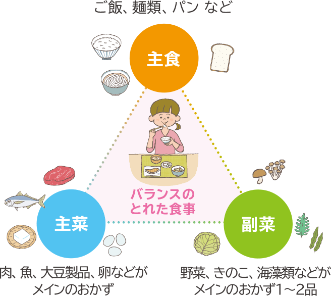 バランスのとれた食事 主食（ご飯、麺類、パン など）主菜（肉、魚、大豆製品、卵などがメインのおかず 副菜（野菜、きのこ、海藻類などがメインのおかず1～2品）