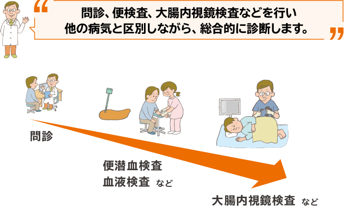 問診、便検査、大腸内視鏡検査などを行い他の病気と区別しながら、総合的に診断します。