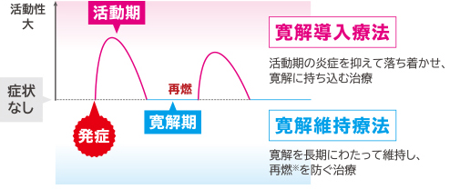 潰瘍性大腸炎