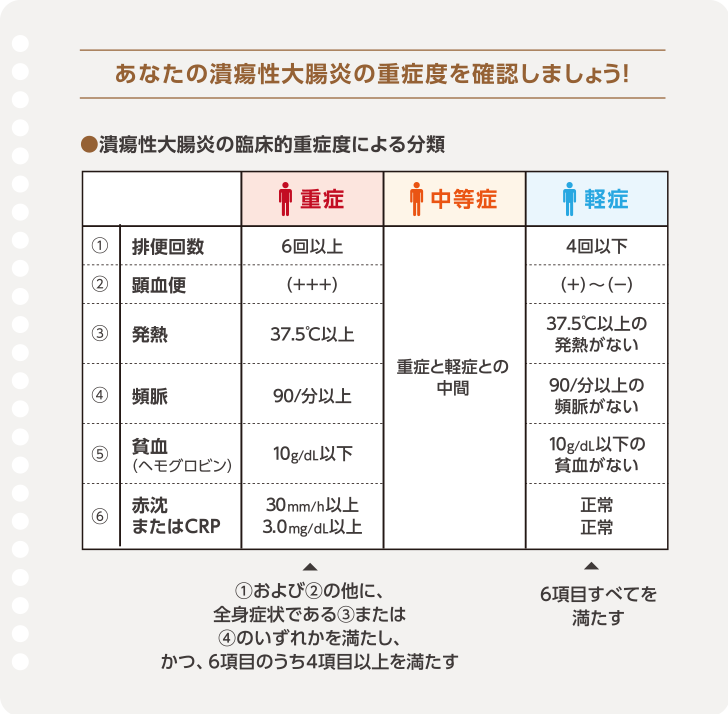 重症 炎 性 潰瘍 度 大腸