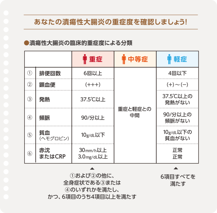 あなたの潰瘍性大腸炎の重症度を確認しましょう！