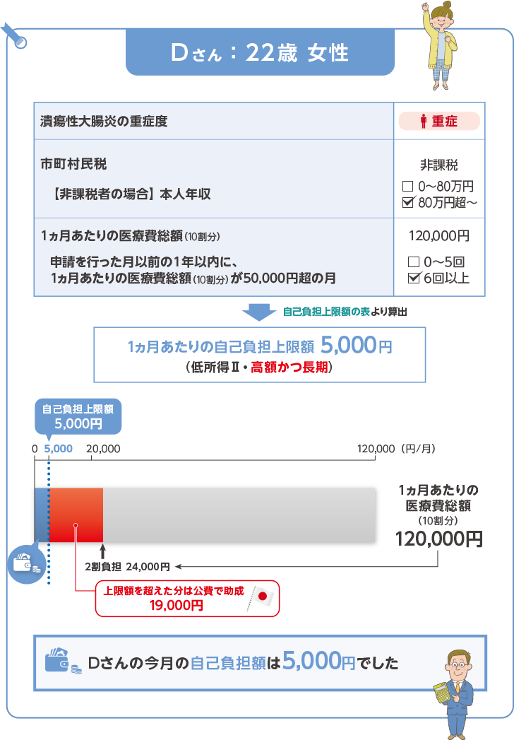 Dさん：22歳女性