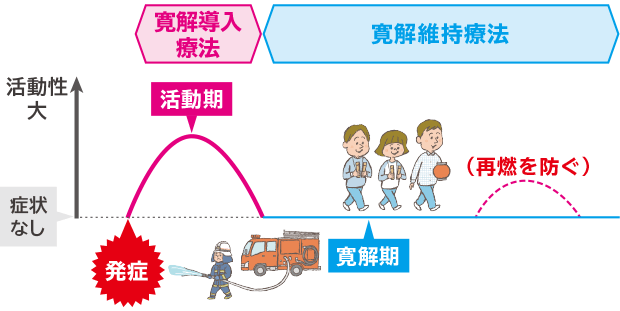 5. 薬を切り替える時期を知る