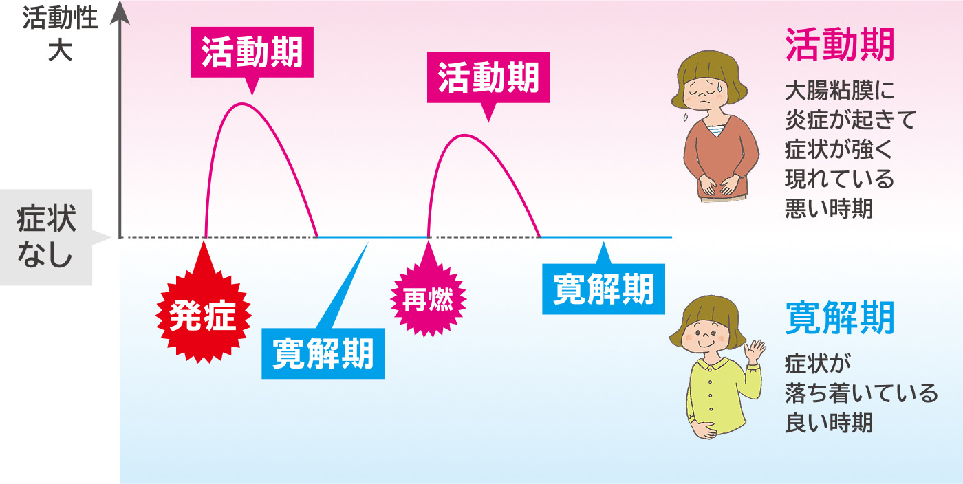 症状の現れ方と時期