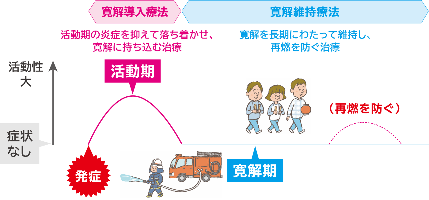 潰瘍性大腸炎のお薬を用いた治療（薬物療法）