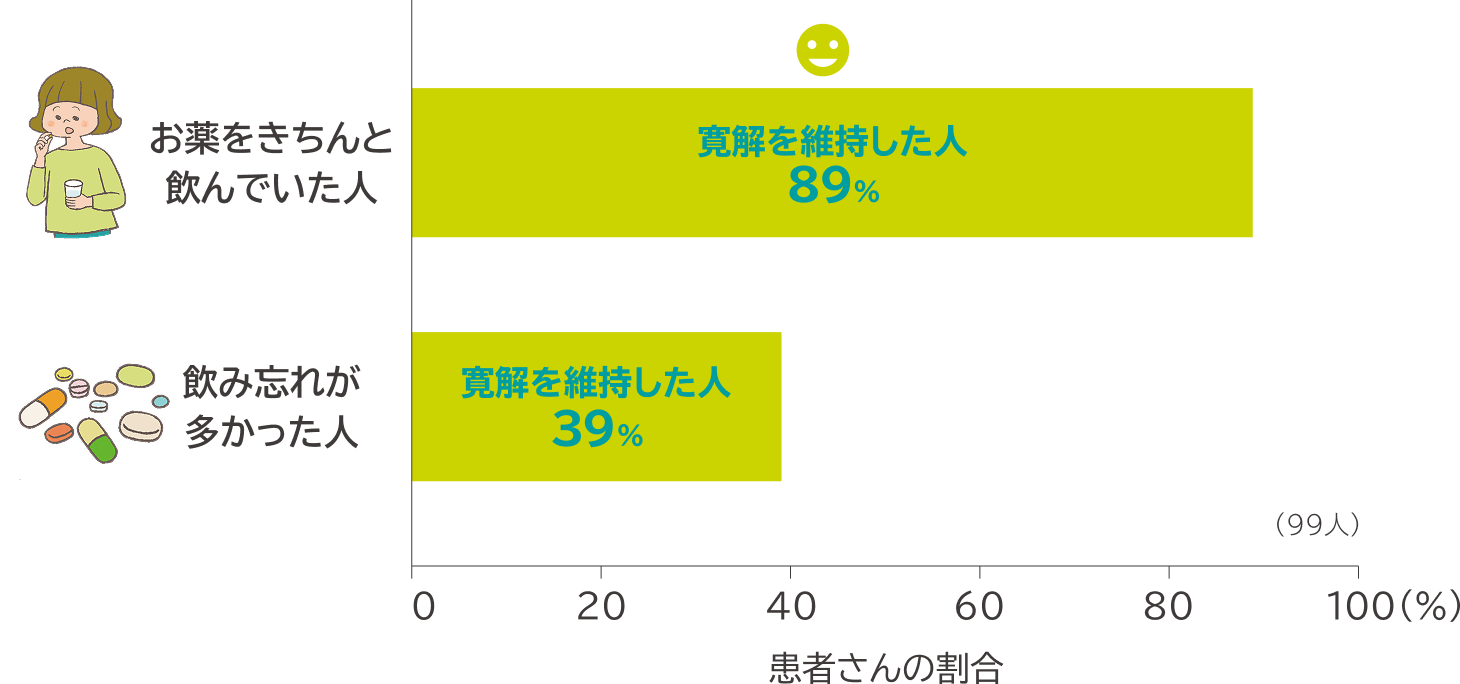 成人の潰瘍性大腸炎患者さんが2年間にわたり「寛解を維持した割合」