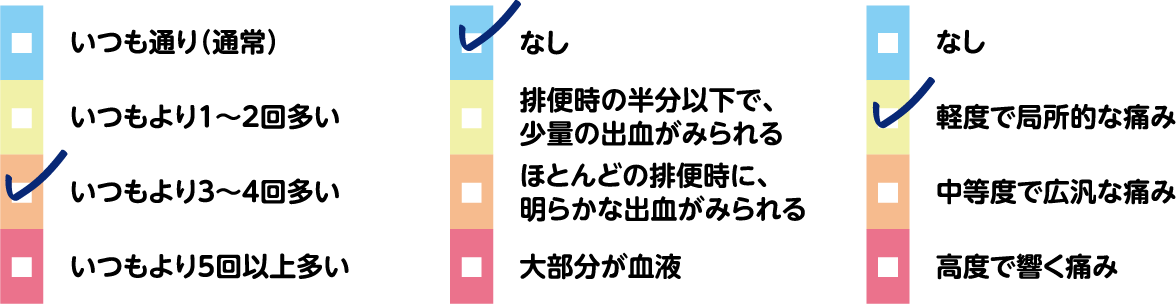 まみさんの症状のレベル（自己評価）