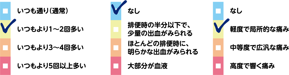 ひろしさんの症状のレベル（自己評価）