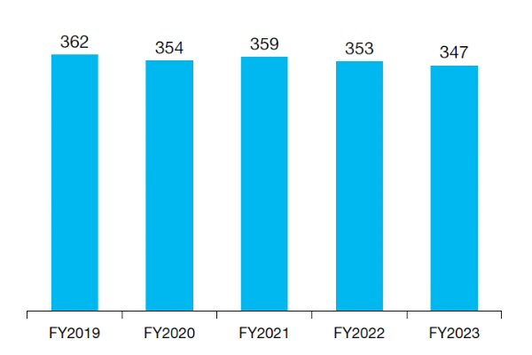 Trend of Energy Consumption