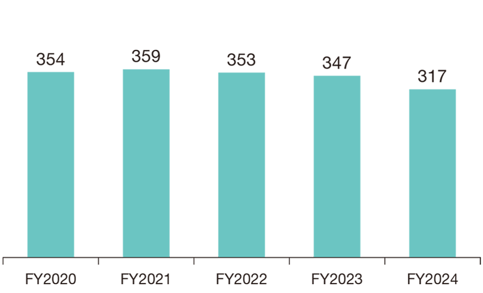 Trend of Energy Consumption