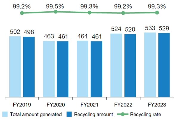 Trends of Amount of Waste Generated and Recycling Rate