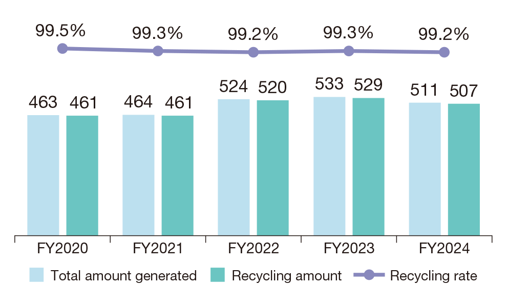 Trends of Amount of Waste Generated and Recycling Rate