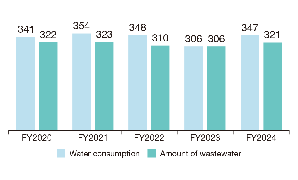 Trends of Water Consumption and Amount of Wastewater