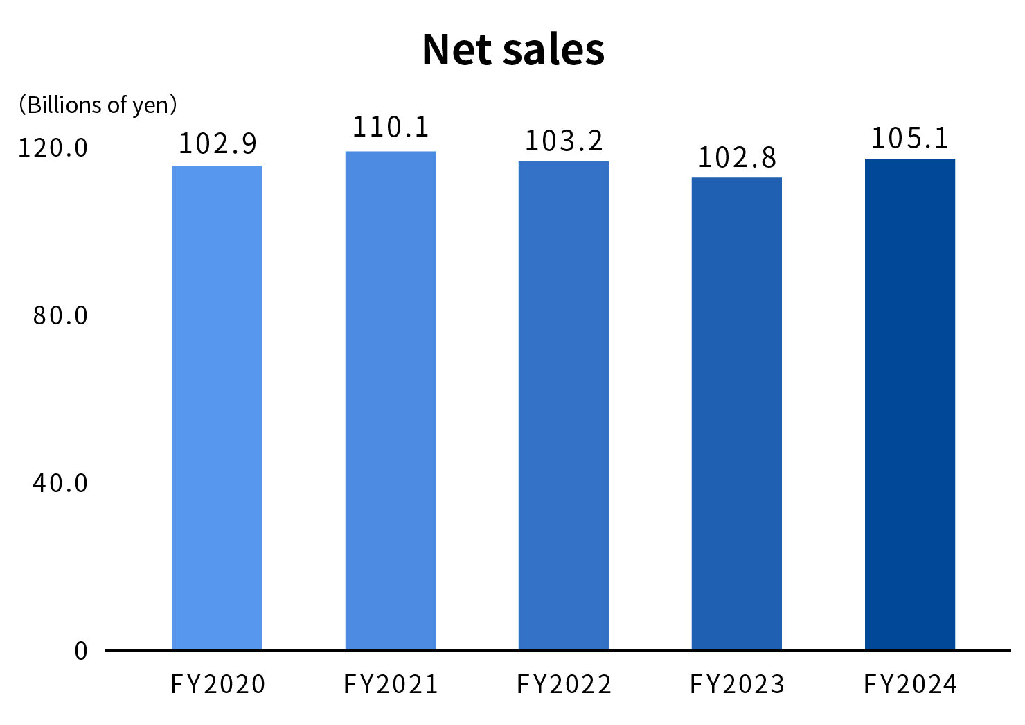 Net sales