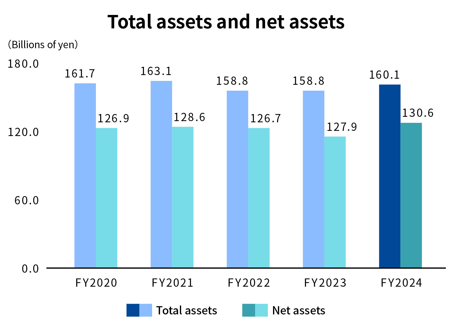 Total assets and net assets