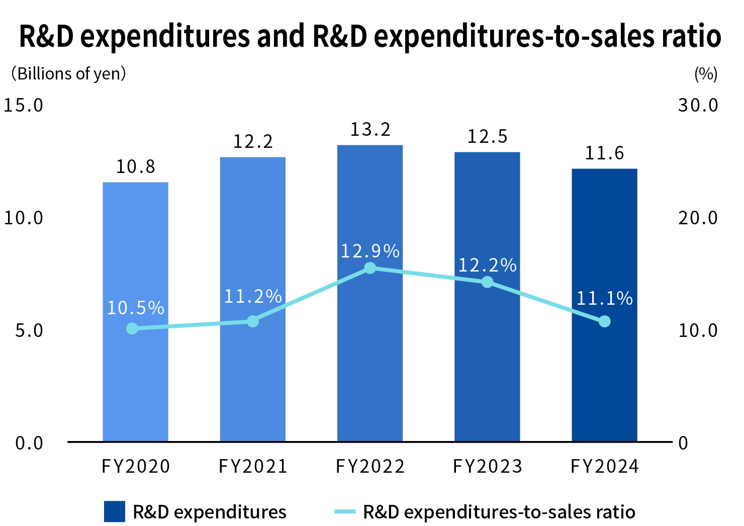 R&D expenditures and R&D expenditures-to-sales ratio