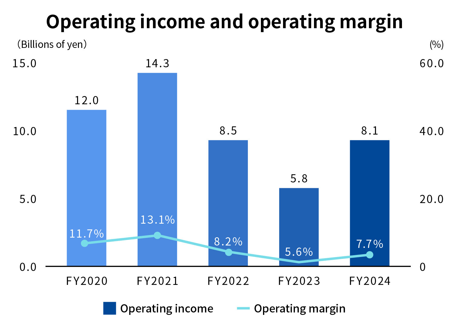 Operating income and operating margin