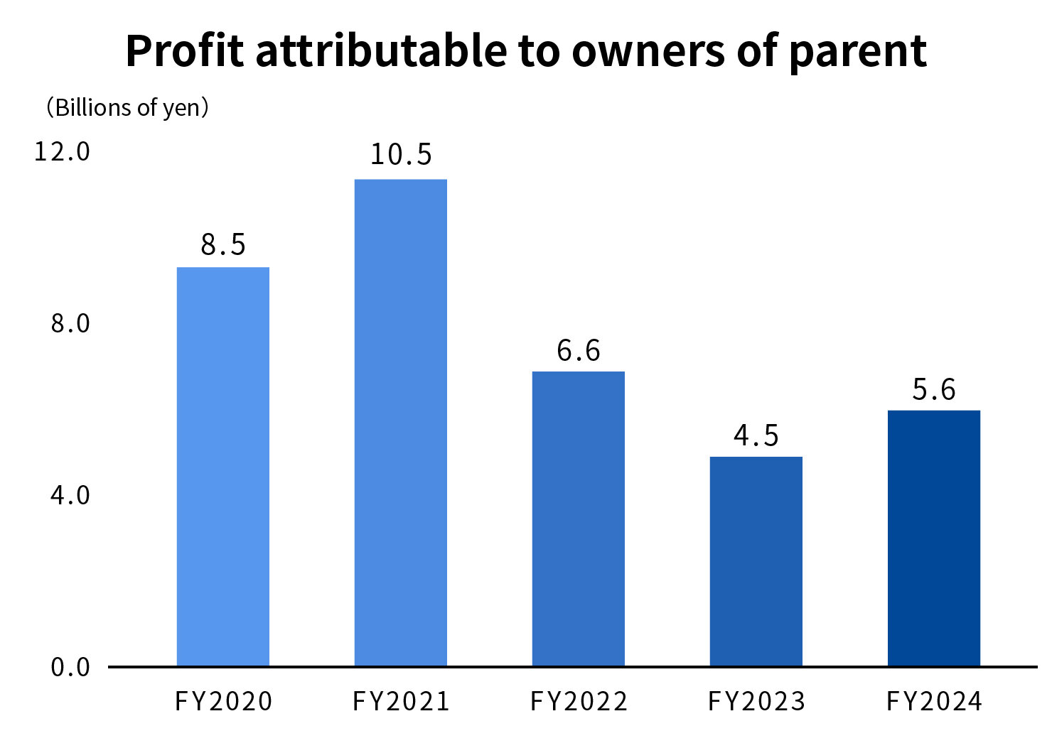 Profit attributable to owners of parent