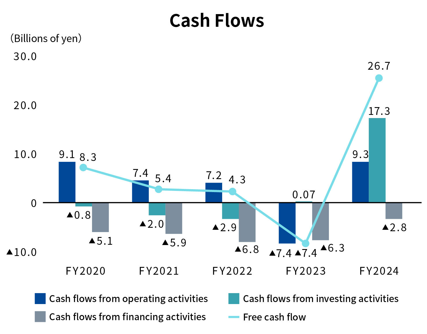 Cash Flows
