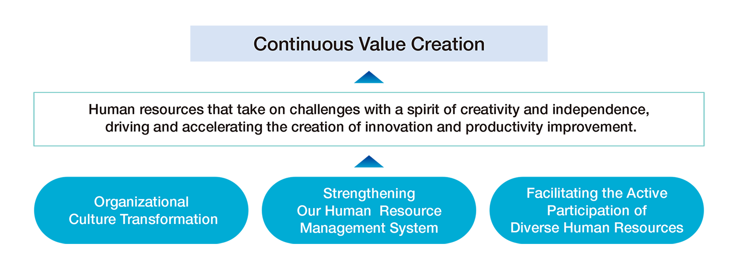 Continuous Value Creation