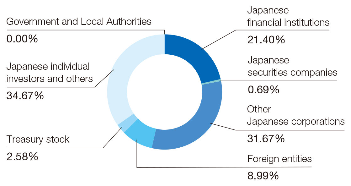 Current Share Status
