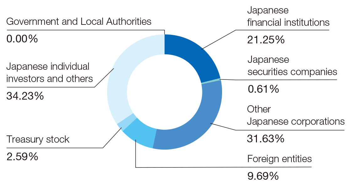 Current Share Status