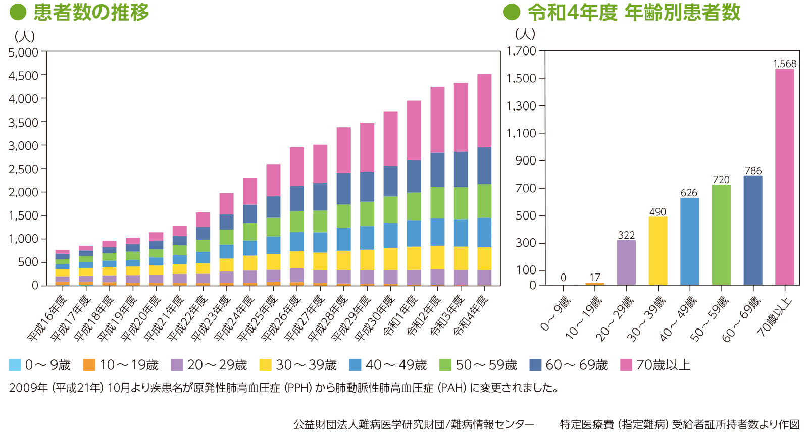 肺動脈性肺高血圧症の患者数