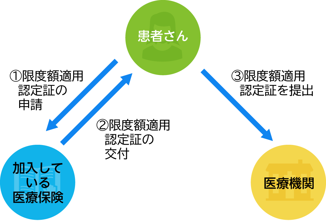 限度額適用認定証を利用する場合の手続きの流れ