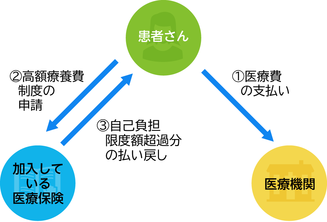 限度額適用認定証を使用せずに高額療養費の払い戻しを受ける場合の手続きの流れ