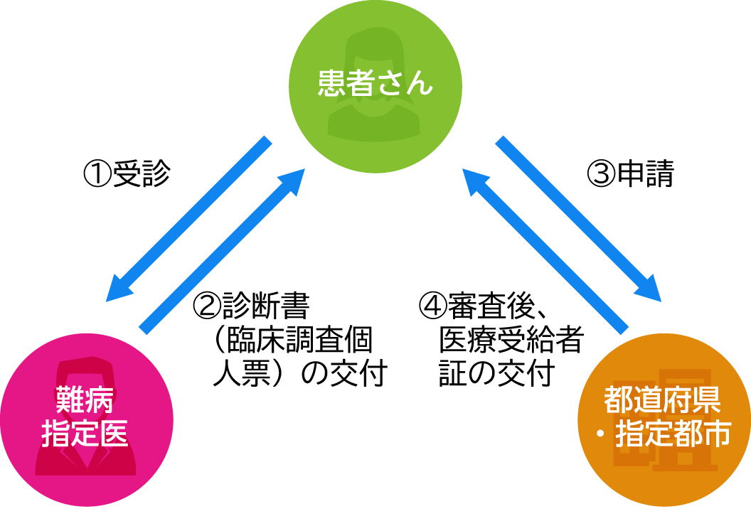 難病医療費助成制度申請の流れ