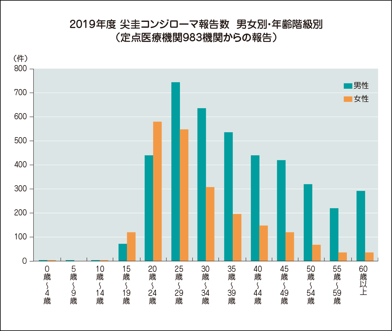 2018年 尖圭コンジローマ報告数