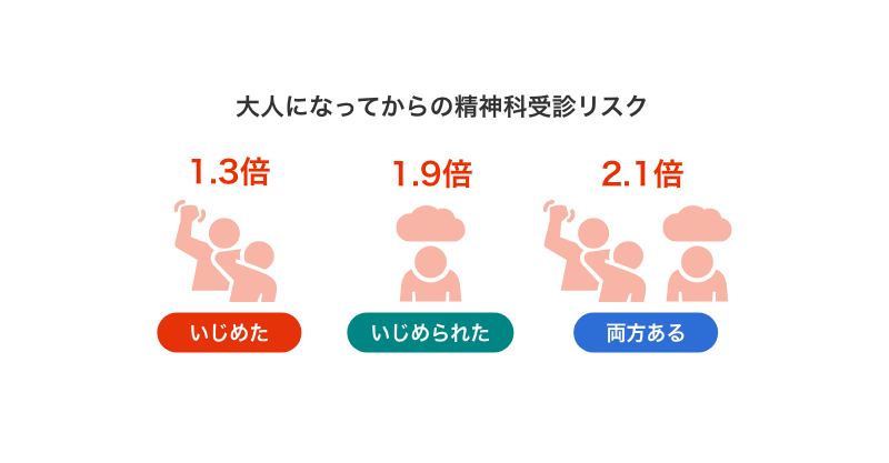 図2 大人になってからの精神科受診リスク